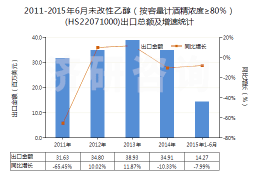 2011-2015年6月未改性乙醇（按容量計(jì)酒精濃度≥80％）(HS22071000)出口總額及增速統(tǒng)計(jì)